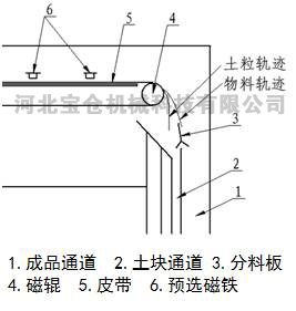 磁選去土機結(jié)構(gòu)原理，河北寶倉機械科技有限公司